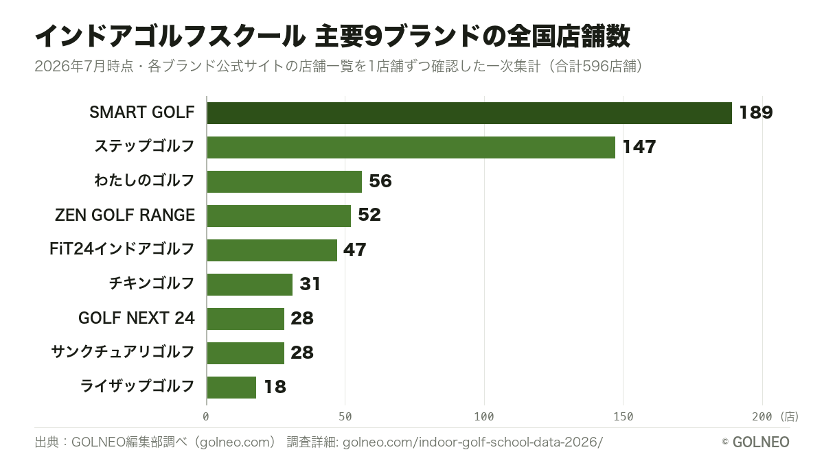 インドアゴルフスクール主要9ブランドの全国店舗数ランキング(2026年7月・GOLNEO調べ)